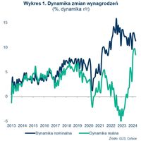 Wykres 1. Dynamika zmian wynagrodzeń