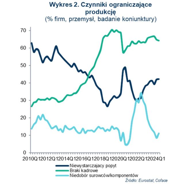 Dobra sytuacja na rynku pracy pogrąży polskie firmy?