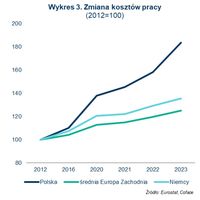 Wykres 3. Zmiana kosztów pracy