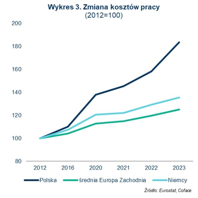 Dobra sytuacja na rynku pracy pogrąży polskie firmy?