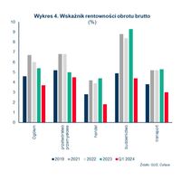 Wykres 4. Wskaźnik rentowności obrotu brutto