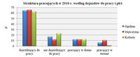 Struktura pracujących w 2010 r. według dojazdów do pracy i płci