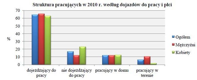 Dojazdy do pracy w 2010 roku