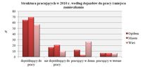 Struktura pracujących w 2010 r. według dojazdów do pracy i miejsca zamieszkania