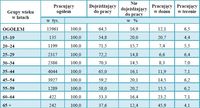 Struktura pracujących według dojazdów do pracy i wieku