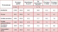 Struktura pracujących według dojazdów do pracy i wykształcenia