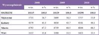 Struktura dojeżdżających do pracy według płci i miejsca zamieszkania 2008-2010