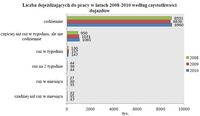 Liczba dojeżdżających do pracy w latach 2008-2010 według częstotliwości dojazdów