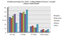 Struktura pracujących w 2010 r. według odległości do pracy oraz płci i miejsca zamieszkania