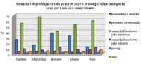 Struktura dojeżdżających do pracy w 2010 r. według środka transportu oraz płci i miejsca zamieszkani