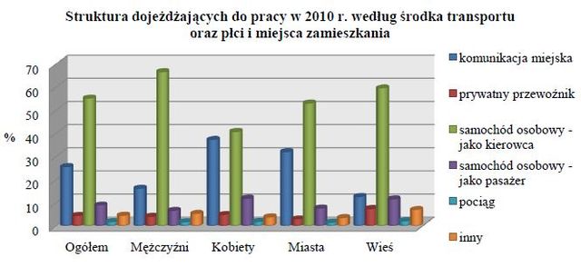 Dojazdy do pracy w 2010 roku