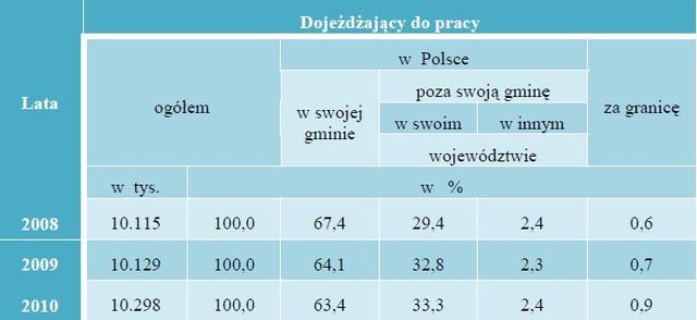 Dojazdy do pracy w 2010 roku