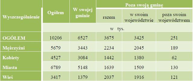 Dojazdy do pracy w 2010 roku