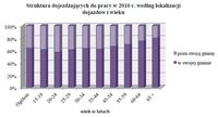 Struktura dojezdżających do pracy w 2010 r. według lokalizacji dojazdów i wieku