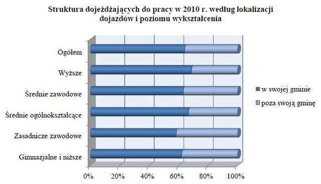 Dojazdy do pracy w 2010 roku