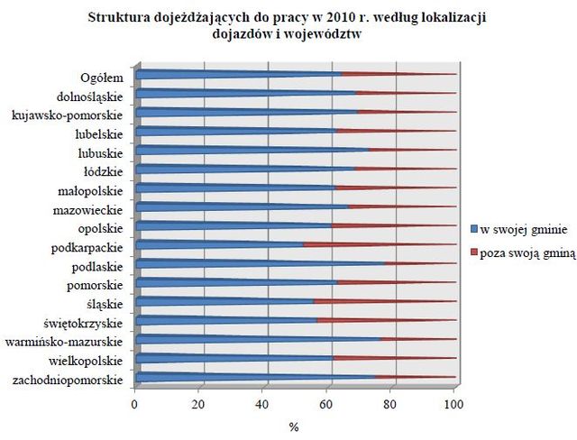 Dojazdy do pracy w 2010 roku