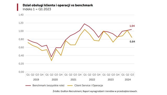 Dział obsługi klienta i operacji: jakie wynagrodzenia?