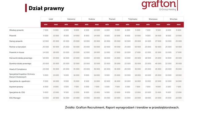 Dział prawny w liczbach, czyli ile zarabia prawnik