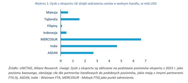 Eksport UE bez USA? Unia ma remedium na rosnące cła