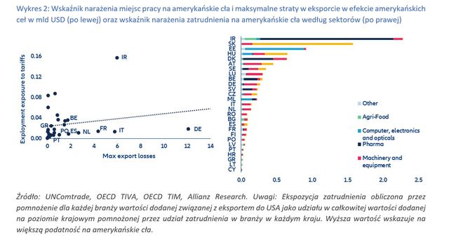 Eksport UE bez USA? Unia ma remedium na rosnące cła