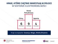 Kraje, które chętnie inwestują w Polsce w sektorze elektromobilności