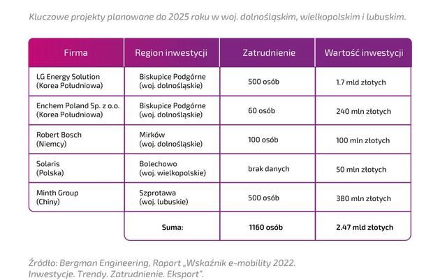 Elektromobilność w Polsce, nowe inwestycje i miejsca pracy