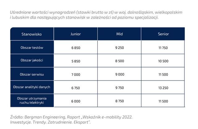 Elektromobilność w Polsce, nowe inwestycje i miejsca pracy