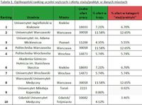 Ogólnopolski ranking uczelni wyższych i oferty stażu/praktyk w danych miastach