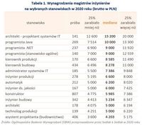 Wynagrodzenia magistrów inżynierów na wybranych stanowiskach