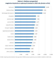 Mediany wynagrodzenia magistrów inżynierów w wybranych branżach