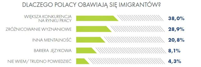 Imigranci w Polsce: pracodawcy na "tak", pracownicy na "nie"