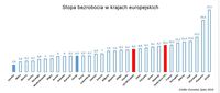 Stopa bezrobocia w krajach europejskich