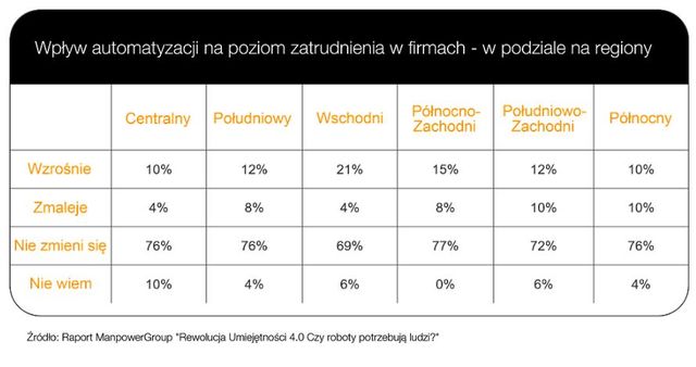 Jak automatyzacja zmieni rynek pracy w 6 regionach Polski?
