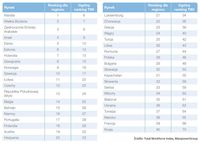 Ranking ogólny dla regionu EMEA