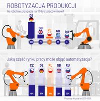 Robotyzacja produkcji