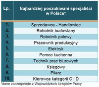 Najbardziej poszukiwani specjaliści  w Polsce