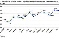 Jest praca w logistyce, ale zarobki nieduże