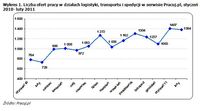 Liczba ofert pracy w działach logistyki, transportu i spedycji w serwisie Pracuj.pl, styczeń 2010- l