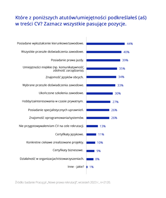 Kandydaci znają swoją atuty, ale nie potrafią ich "sprzedać" w CV?