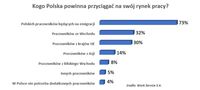 Kogo Polska powinna przyciągać na polski rynek pracy?