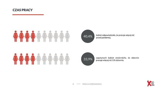 Koronawirus a sytuacja kobiety na rynku pracy. 12% Polek już na bezrobociu