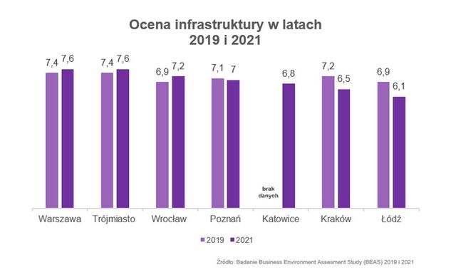 Które miasta w Polsce najlepsze dla inwestycji?