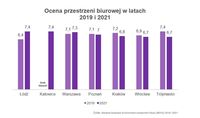 Ocena przestrzeni biurowej w latach 2019 i 2021