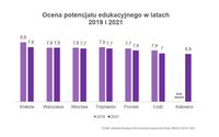Ocena potencjału zatrudnienia w latach 2019 i 2021