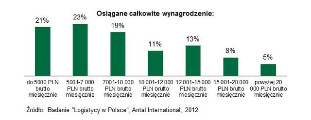 Logistycy a polski rynek pracy