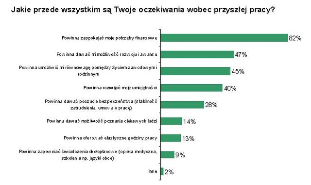 Młodzi specjaliści branży IT chcą rozwijać pasje