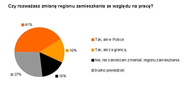 Młodzi specjaliści branży IT chcą rozwijać pasje