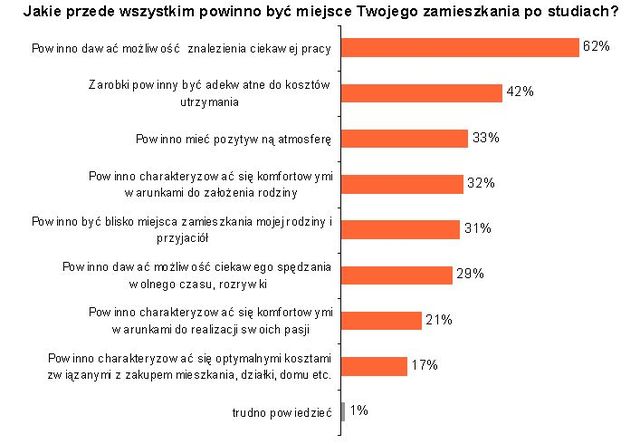 Młodzi specjaliści branży IT chcą rozwijać pasje