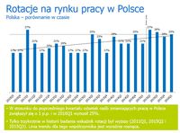 Rotacje na rynku pracy w Polsce - porównanie w czasie