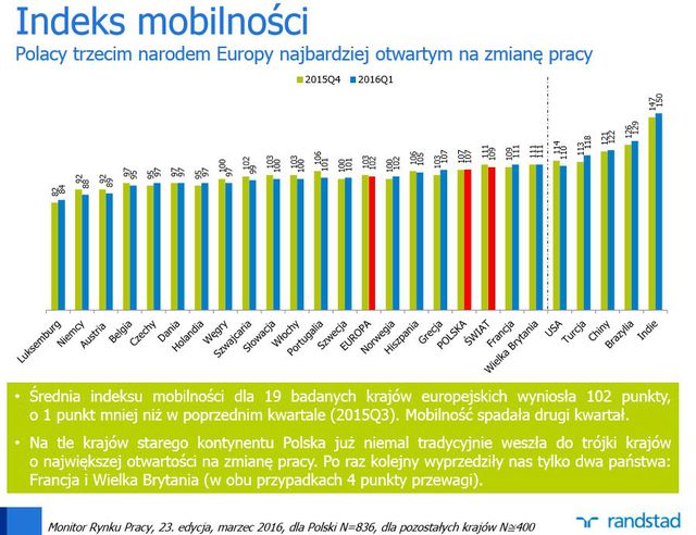 Monitor Rynku Pracy I kw. 2016 r.